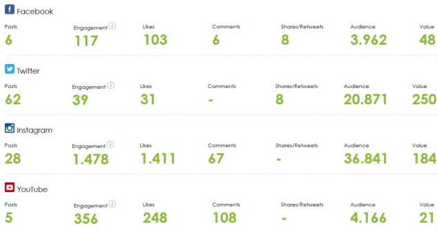 Rapporto di fidanzamento sui social media Rapporto di interazione dell'utente con il marchio