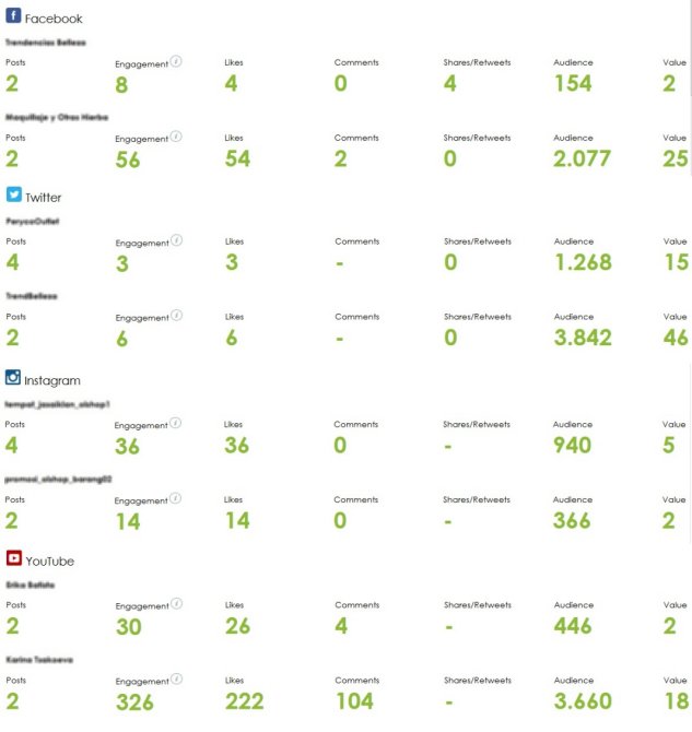 Raporto degli influencers nei social network Con l'analisi dei principali influencers puoi gestire le tue campagne di comunicazione in modo più efficace