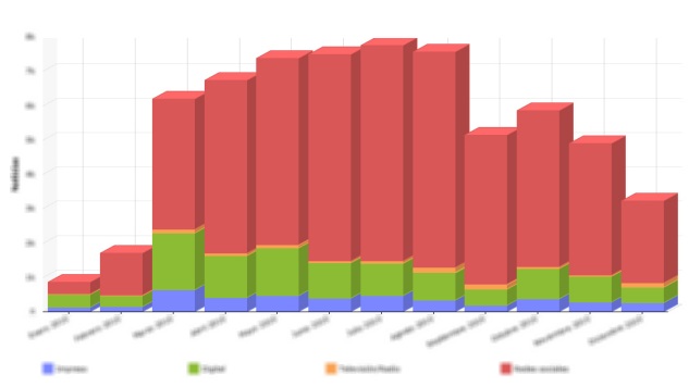 gráficos que muestran la audiencia agregada, valor económico equivalente, numero de noticias totales por tipo de publicación...