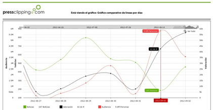 Il grafico fa una valutazione economica delle notizie