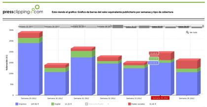 Il grafico a barre fa una valutazione economica delle notizie