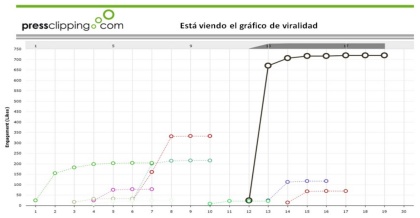 Grafici di viralità Pressclipping